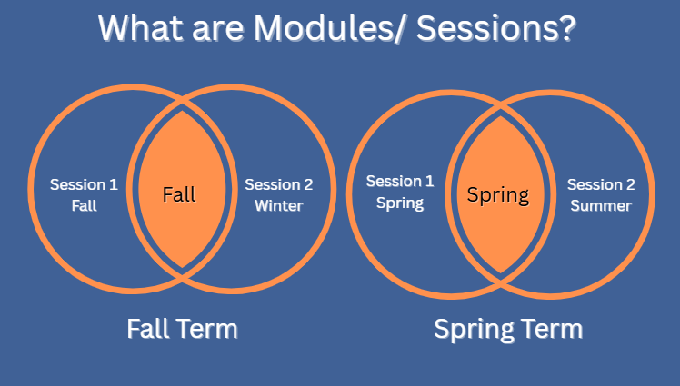 Fall and Spring modules graphic