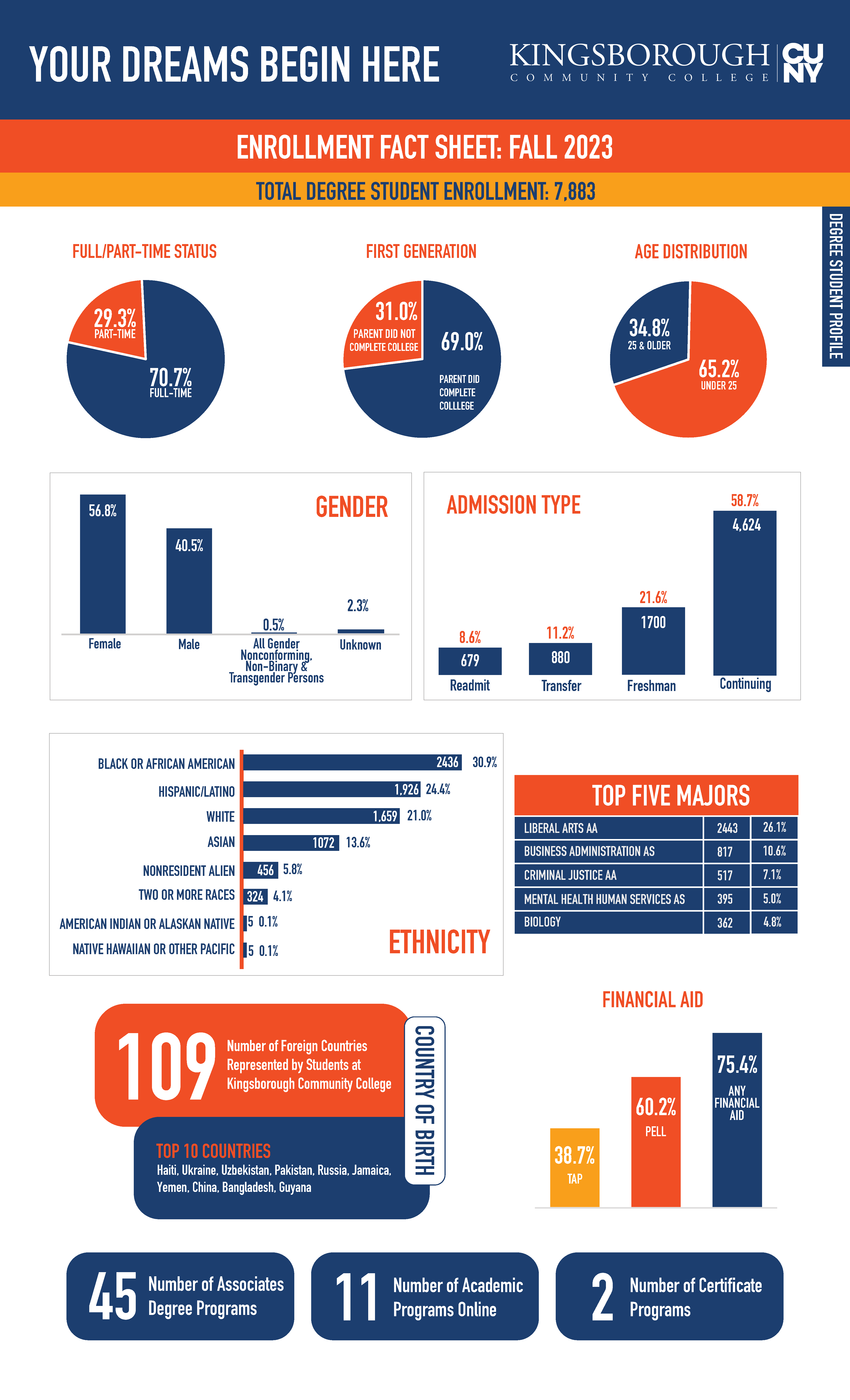 Promotional infographic from Kingsborough Community College titled “Your Dreams Begin Here” and “Enrollment Fact Sheet: Fall 2023.” The graphic reports a total degree student enrollment of 7,883 and presents demographic, academic, and financial aid statistics.Degree Student ProfileFull-Time / Part-Time Status70.7% full-time29.3% part-timeFirst Generation Status69.0% parent did complete college31.0% parent did not complete collegeAge Distribution65.2% under age 2534.8% age 25 and olderGenderFemale: 56.8%Male: 40.5%All gender nonconforming, non-binary, and transgender persons: 0.5%Unknown: 2.3%Admission TypeContinuing: 4,624 students (58.7%)Freshman: 1,700 students (21.6%)Transfer: 880 students (11.2%)Readmit: 679 students (8.6%)EthnicityBlack or African American: 2,436 students (30.9%)Hispanic/Latino: 1,926 students (24.4%)White: 1,659 students (21.0%)Asian: 1,072 students (13.6%)Nonresident Alien: 456 students (5.8%)Two or More Races: 324 students (4.1%)American Indian or Alaskan Native: 5 students (0.1%)Native Hawaiian or Other Pacific Islander: 5 students (0.1%)Top Five MajorsLiberal Arts AA – 2,443 students (26.1%)Business Administration AS – 817 students (10.4%)Criminal Justice AA – 517 students (7.1%)Mental Health Human Services AS – 395 students (5.0%)Biology – 362 students (4.8%)Country of BirthStudents represent 109 foreign countries.Top 10 countries listed: Haiti, Ukraine, Uzbekistan, Pakistan, Russia, Jamaica, Yemen, China, Bangladesh, and Guyana.Financial AidAny financial aid: 75.4%Pell grants: 60.2%TAP: 38.7%Academic Programs45 associate degree programs11 academic programs online2 certificate programsThe infographic uses blue, orange, and gray colors and combines pie charts, bar charts, and summary statistic boxes to illustrate enrollment, demographics, majors, financial aid participation, and program offerings for Fall 2023.