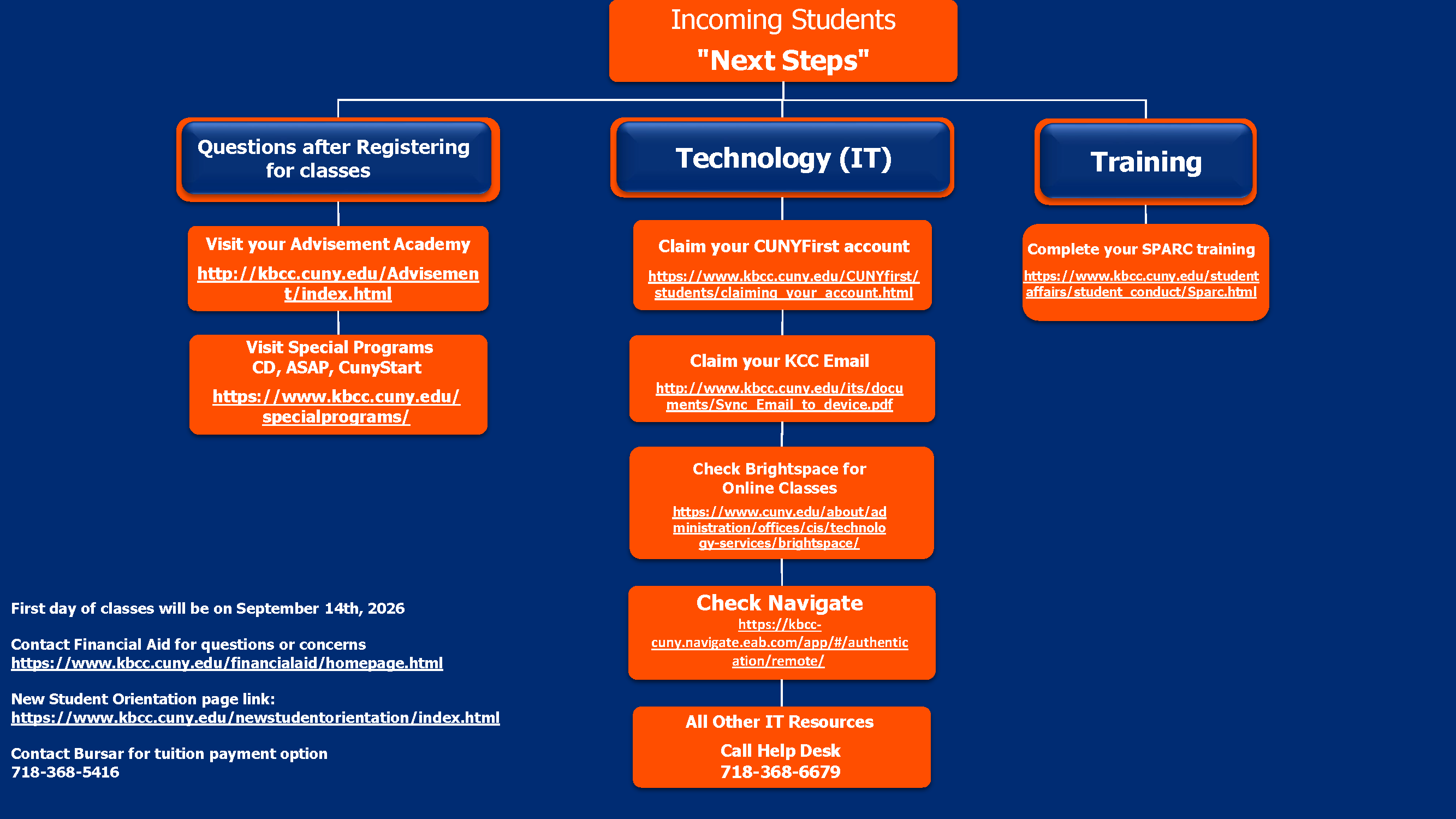 Incoming Students Next Steps A flowchart with three primary sections branching from Incoming Students "Next Steps": Questions after Registering for classes, Technology (IT), Training